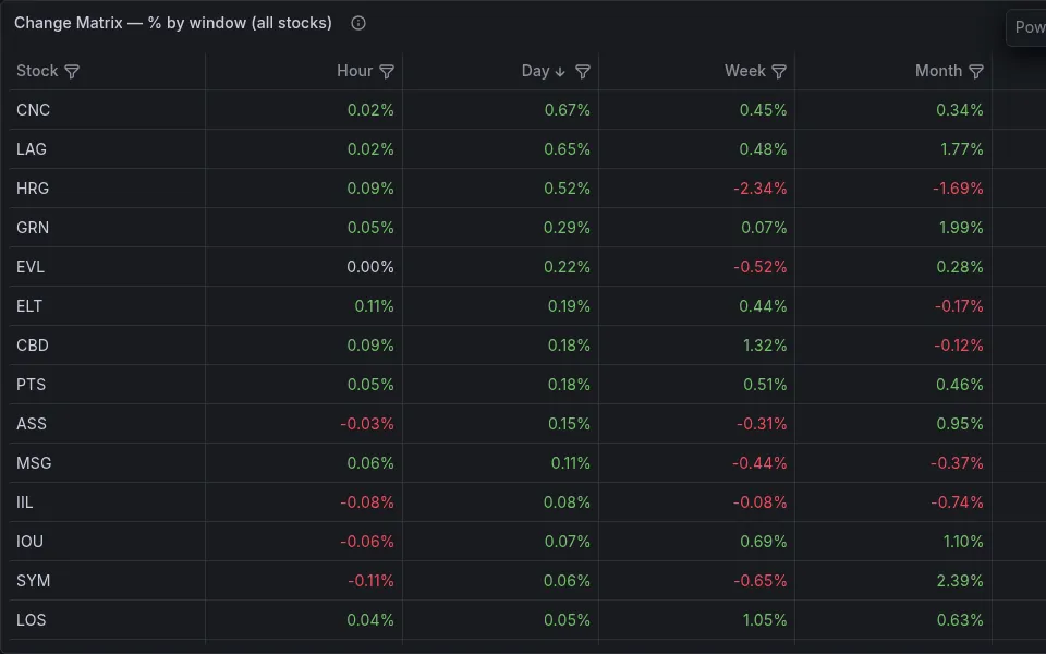 Panneau Grafana « Change Matrix » alimenté par mon exporter Rust : variation de chaque titre par heure, jour, semaine, mois et année